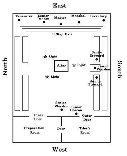 This diagram depicts a typical layout for a Masonic Lodge.  Because of functionality and symbolism, The Masonic Temple in Moncton does not veer from this plan.; Moncton Museum